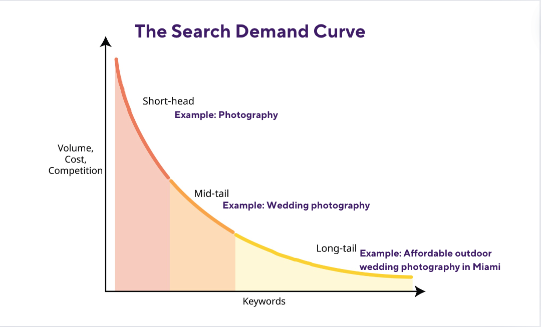 The search demand curve chart to show keyword difficulty