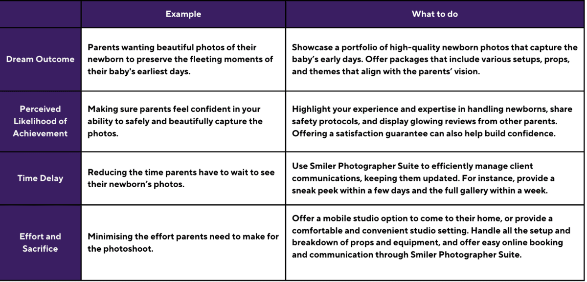 A table showing how Smiler Photographer Suite can help photographers apply Alex Hormozi's value equation to their photography business